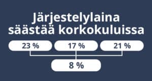 Järjestelylaina säästää rahaa